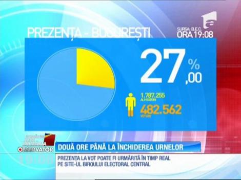 Cu două ore până la închiderea urnelor, votaseră peste 7,5 milioane de români