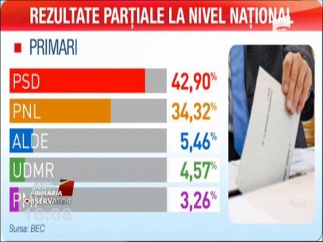 ALEGERI LOCALE 2016. Rezultatele parțiale