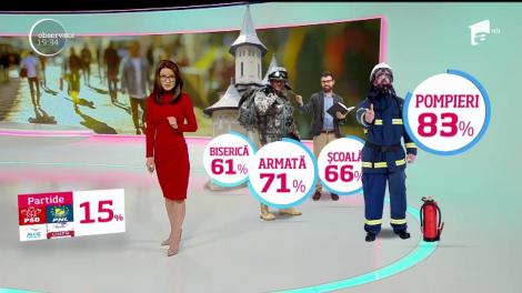 Rom&acirc;nii nu mai cred &icirc;n Justiţie şi nici &icirc;n politicieni