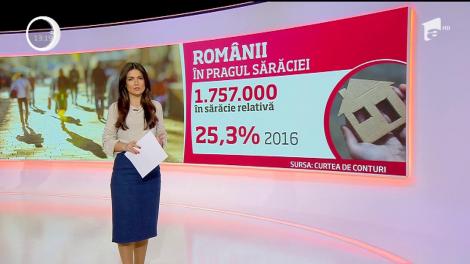 Aproape 7,7 milioane de români trăiesc în pragul sărăciei