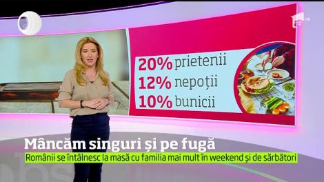4 rom&acirc;ni din 10 obișnuiesc să ia masă &icirc;mpreună cu familia