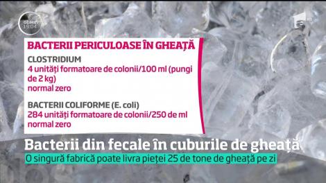 Este alertă naţională, a anunţat astăzi Protecţia Consumatorului! În magazine, baruri şi restaurante au ajuns cuburi de gheaţă, extrem de periculoase pentru sănătate, contaminate cu bacterii din fecal