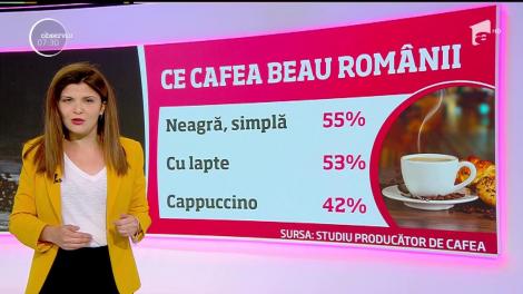 Aproape toţi românii îşi încep ziua cu o ceaşcă de cafea