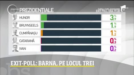 Alegeri Prezidențiale 2019. Exit-Poll. Iohannis şi Dăncilă merg în turul II