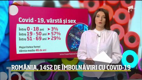 Observator Update, 29 martie, ora 11:00: România, 1452 de îmbolnăviri cu Covid-19