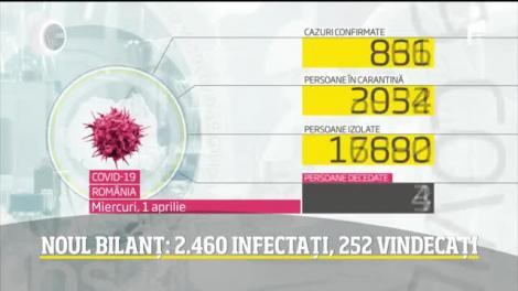 Observator Update, 1 aprilie, ora 16:00: 252 de perosoane s-au vindecat de COVID-19