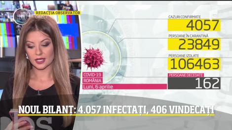 Observator Update, 6 aprilie, ora 16:00: 406 români s-au vindecat de COVID-19
