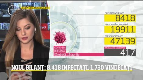 Observator Update, 18 aprilie, ora 13:00: 8418 infectați, 1730 videcați