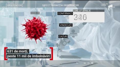 Observator Update, 27 aprilie, ora 13:00: 631 de morți și peste 11.000 de îmbolnăviri cu COVID-19