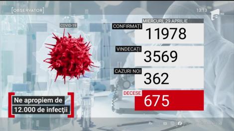 Observator Update, 29 aprilie, ora 13:00: Ne apropiem de 12.000 de infecții cu COVID-19