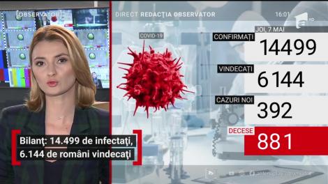 Observator Update, 7 mai, ora 16:00: 14.499 de infectați, 6.144 de români vindecați