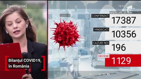 Bilanțul COVID-19: 196 de cazuri noi de coronavirus în România