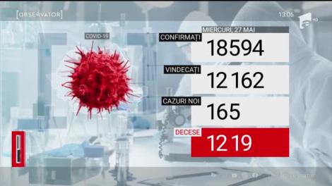 Bilanțul zilei: 165 de cazuri noi de coronavirus în România