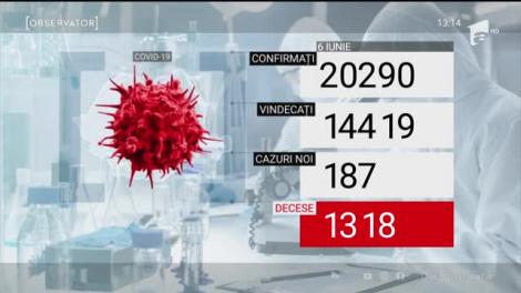 187 de români confirmaţi cu noul coronavirus, în ultimele 24 de ore