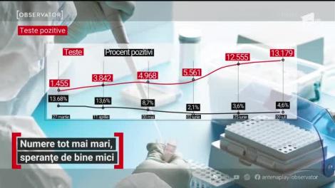 Numere tot mai mari de îmbolnăviri, speranțe de bine mici