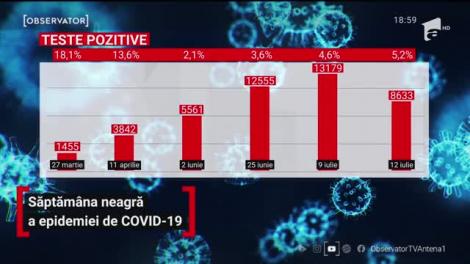 Am încheiat săptămâna recordului absolut al infectărilor COVID-19. Previziune sumbră a medicilor: „Ne îndreptăm spre 1.000 de cazuri pe zi”
