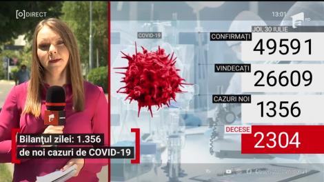 Record de cazuri noi de COVID-19. 1.356 de români s-au infectat în 24 de ore