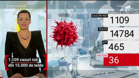 Bilanțul COVID-19: 1109 cazuri noi si 36 de decese
