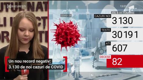 Nou record negativ: 3.130 de noi cazuri de COVID-19 și 82 de decese