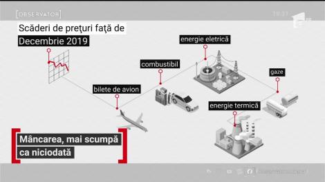 Mâncarea, mai scumpă ca niciodată