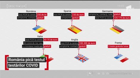 România pică examenul testărilor COVID