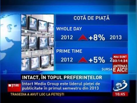 Intact, lider în România