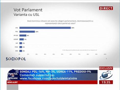 Punctul de Întâlnire: Sondaj Sociopol! Vezi cine conduce în clasmentul politic