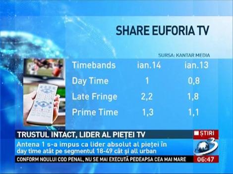 Trustul Intact, lider al pieţei Tv