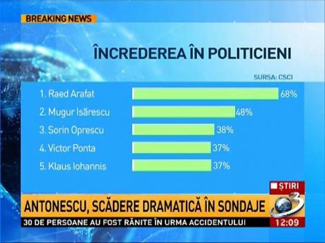 Antonescu, scădere dramatică &icirc;n sondaje
