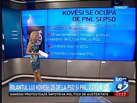 Bilantul lui Kovesi: 25 de la PSD si PNL, 2 de la PDL