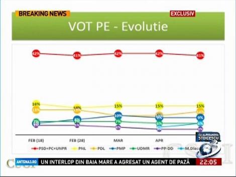 Q&A: Pe cine ar vota romanii daca ar fi nevoiti sa aleaga intr-o saptamana