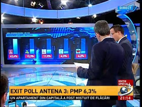 Rezultatele din alte exit poll-uri, similare cu cele prezentate de Antena 3