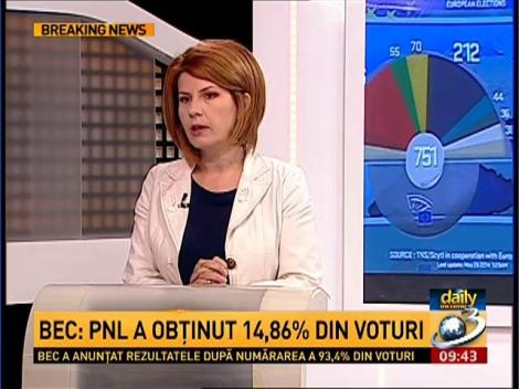 Daily Income: Adrian Măniuţiu şi Elena Cristian, despre primele rezultate oficiale ale alegerilor