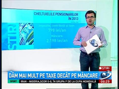 Rom&acirc;nii dau mai mulţi bani pe taxe dec&acirc;t pe m&acirc;ncare