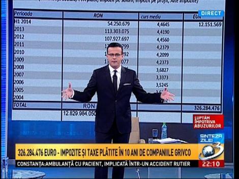 326.284.476 euro, impozite şi taxe plătite &icirc;n 10 ani de companiile Grivco
