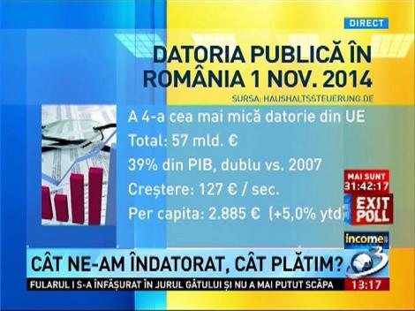 INCOME. Cât ne-am îndatorat, cât plătim?