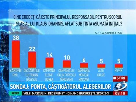 SONDAJ CSCI: Victor Ponta câştigă turul II la diferenţă de 10 procente