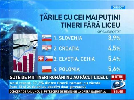 Sute de mii de rom&acirc;ni care au &icirc;mplinit 24 de ani nu au absolvit &icirc;ncă liceul