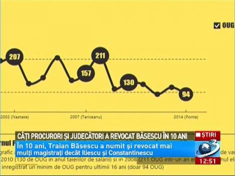 Câţi procurori şi judecători a revocat Băsescu în 10 ani