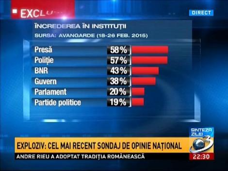 Sondaj Avangarde: Ce încredere au românii în instituţii