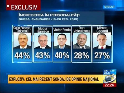 Sondaj Avangarde: Ce încredere au românii în personalităţi