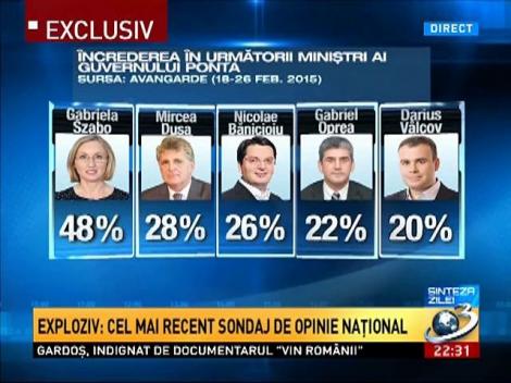 Sondaj Avangarde: &Icirc;ncrederea &icirc;n următorii miniştri ai Guvernului Ponta