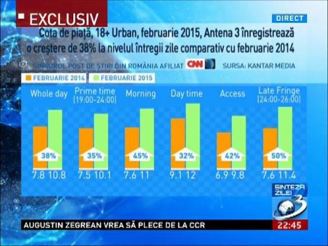 Antena 3, cel mai urmărit post din Rom&acirc;nia