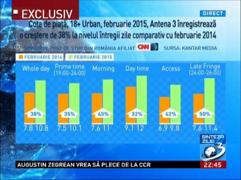 Antena 3, cel mai urmărit post din România