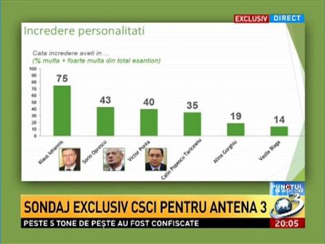 Exclusiv! Sondaj exclusiv CSCi pentru Antena 3