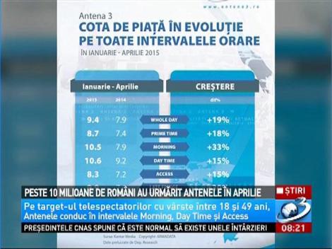 Peste 10 milioane de români au urmărit Antenele în aprilie