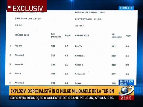 Sinteza Zilei: Cine este specialista &icirc;n oi care a muls milioanele de la Turism
