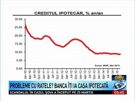 Daily Income: Probleme cu ratele? Banca îţi ia casa ipotecată