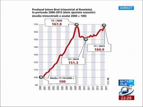 Sinteza Zilei: PIB-ul României. Când a ieşit ţara noastră din criză