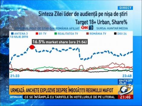 Emisiunea Sinteza Zilei, lider de audienţă pe nişa de ştiri, luni seară